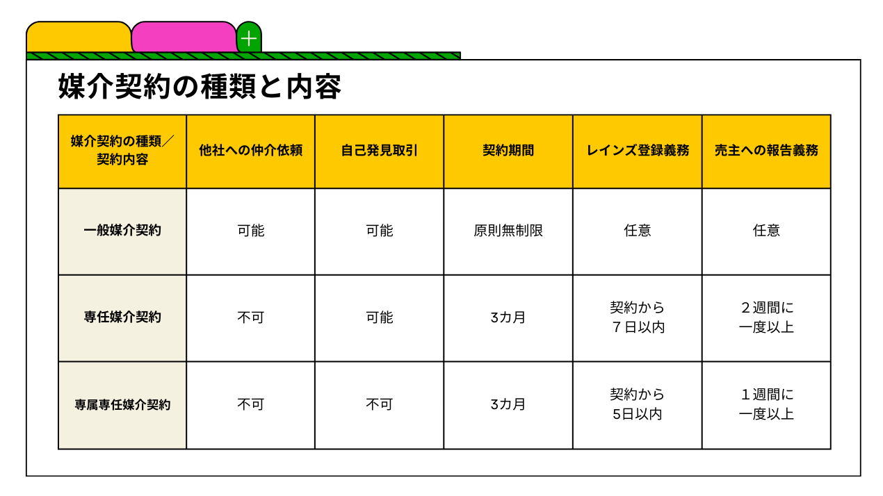 契約種類